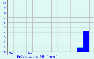 Graphique des précipitations prvues pour Melve