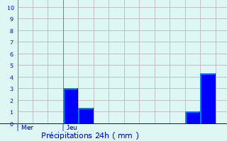 Graphique des précipitations prvues pour Nazelles-Ngron