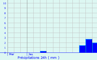 Graphique des précipitations prvues pour Brabant-sur-Meuse