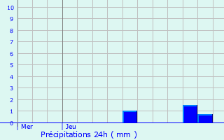 Graphique des précipitations prvues pour La Chapelle-Saint-Mesmin