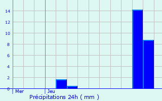 Graphique des précipitations prvues pour Morteau