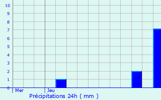 Graphique des précipitations prvues pour Hohrod