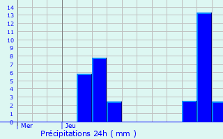 Graphique des précipitations prvues pour Jugon-les-Lacs
