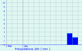 Graphique des précipitations prvues pour Oberanven