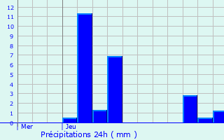 Graphique des précipitations prvues pour Le Chambon