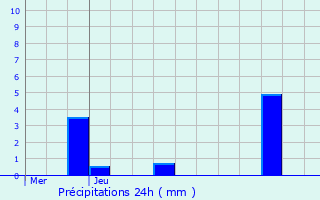 Graphique des précipitations prvues pour Frontenay-Rohan-Rohan