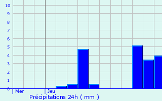 Graphique des précipitations prvues pour Cournon-d