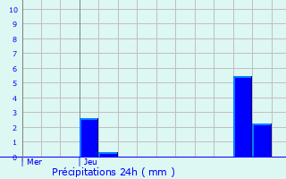 Graphique des précipitations prvues pour Montbazon