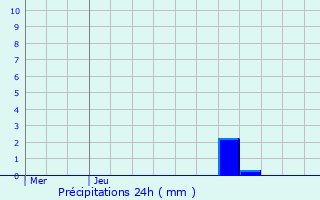 Graphique des précipitations prvues pour Mortery