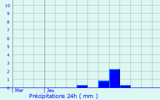 Graphique des précipitations prvues pour Crisenoy