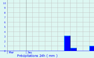 Graphique des précipitations prvues pour Bernay-Vilbert