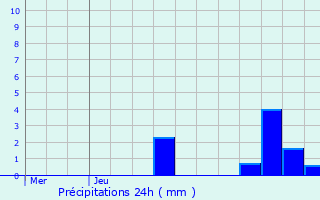 Graphique des précipitations prvues pour Ceyrat