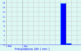 Graphique des précipitations prvues pour Belley