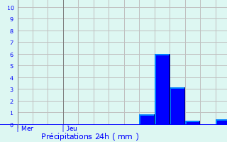 Graphique des précipitations prvues pour Moussy-le-Neuf