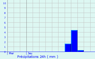 Graphique des précipitations prvues pour Saint-Soupplets