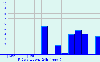 Graphique des précipitations prvues pour Bron