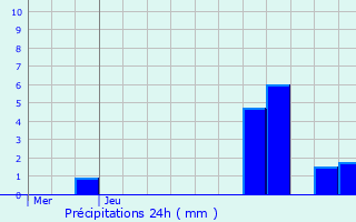 Graphique des précipitations prvues pour La Rochelle