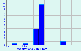 Graphique des précipitations prvues pour Villeneuve-de-Berg
