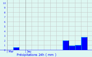 Graphique des précipitations prvues pour Abbeville