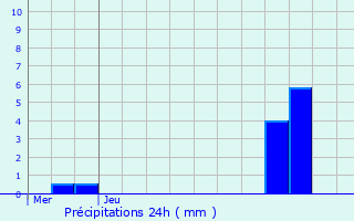 Graphique des précipitations prvues pour Nogna