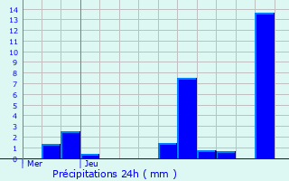 Graphique des précipitations prvues pour Rumst