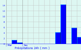 Graphique des précipitations prvues pour Zwalm