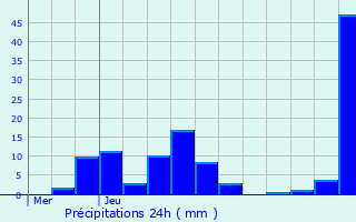 Graphique des précipitations prvues pour Malo