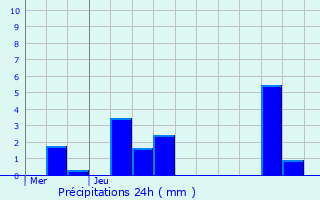 Graphique des précipitations prvues pour Ferme du Flamand