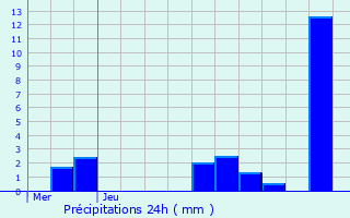 Graphique des précipitations prvues pour Kortenberg