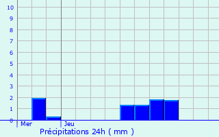 Graphique des précipitations prvues pour Ligny-en-Barrois
