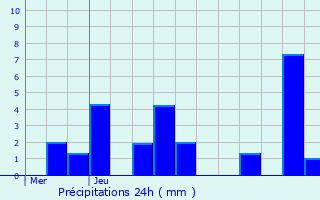 Graphique des précipitations prvues pour Champis