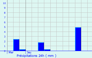 Graphique des précipitations prvues pour Grevenmacher