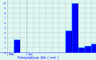 Graphique des précipitations prvues pour Le Touquet-Paris-Plage