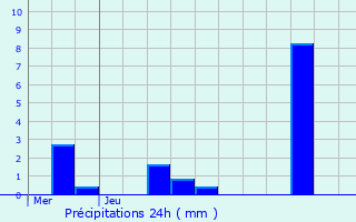 Graphique des précipitations prvues pour Hagelsdorf