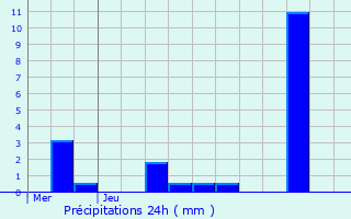Graphique des précipitations prvues pour Fischbach