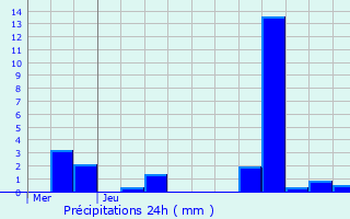 Graphique des précipitations prvues pour Montroy