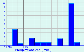 Graphique des précipitations prvues pour Noertrange