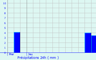 Graphique des précipitations prvues pour Danjoutin