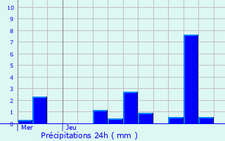 Graphique des précipitations prvues pour Brouch