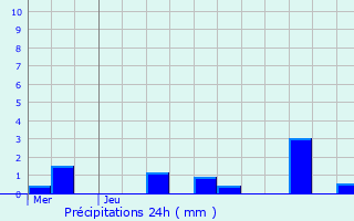 Graphique des précipitations prvues pour Burmerange