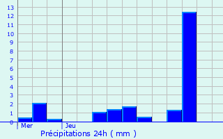 Graphique des précipitations prvues pour Helmsange