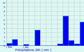 Graphique des précipitations prvues pour Ingelmunster