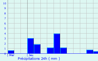 Graphique des précipitations prvues pour Sarrogna