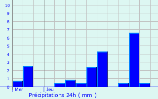 Graphique des précipitations prvues pour Eschette