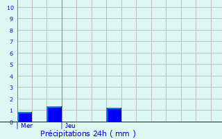 Graphique des précipitations prvues pour Charly
