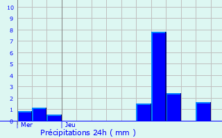 Graphique des précipitations prvues pour Anderlues