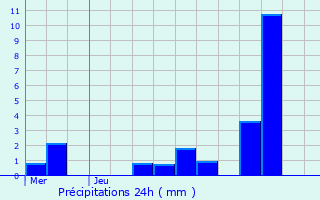 Graphique des précipitations prvues pour Weimerskirch