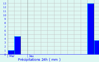 Graphique des précipitations prvues pour Delle