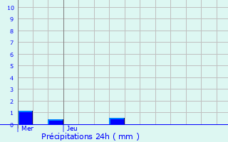 Graphique des précipitations prvues pour Villefranche-sur-Sane