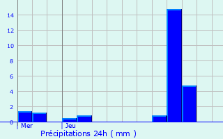 Graphique des précipitations prvues pour Middelkerke